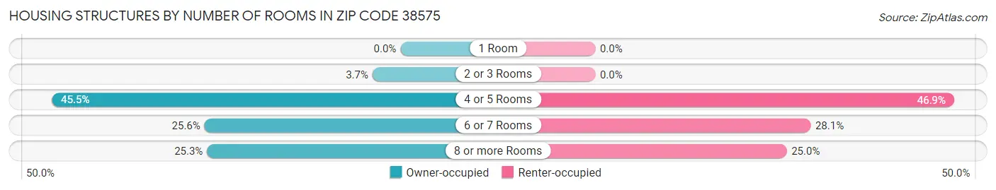Housing Structures by Number of Rooms in Zip Code 38575