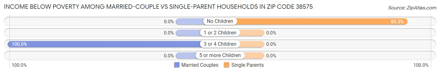Income Below Poverty Among Married-Couple vs Single-Parent Households in Zip Code 38575