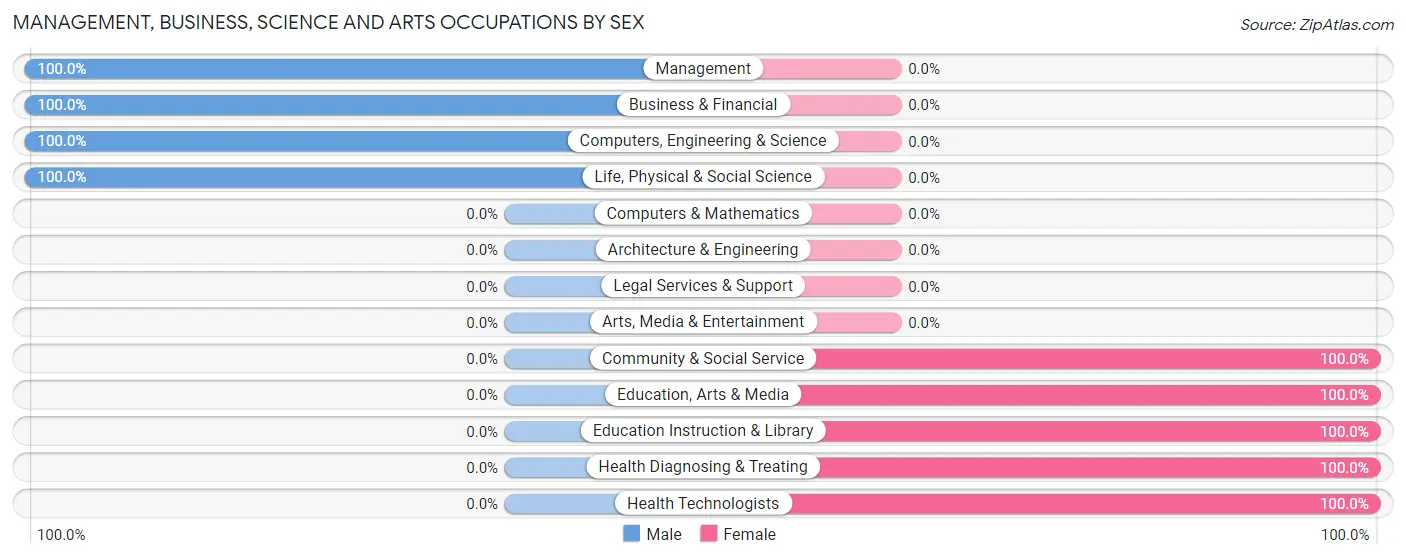 Management, Business, Science and Arts Occupations by Sex in Zip Code 38575