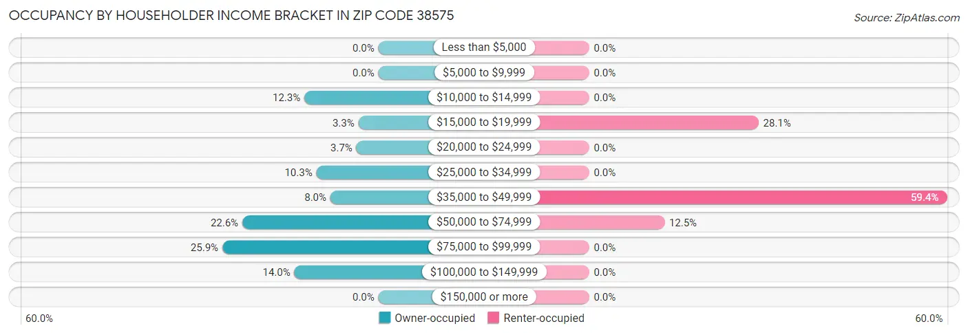 Occupancy by Householder Income Bracket in Zip Code 38575