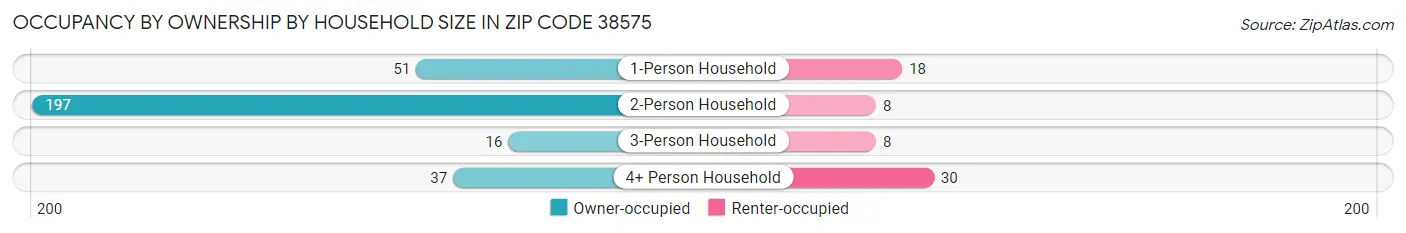 Occupancy by Ownership by Household Size in Zip Code 38575
