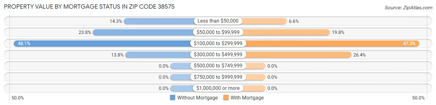 Property Value by Mortgage Status in Zip Code 38575