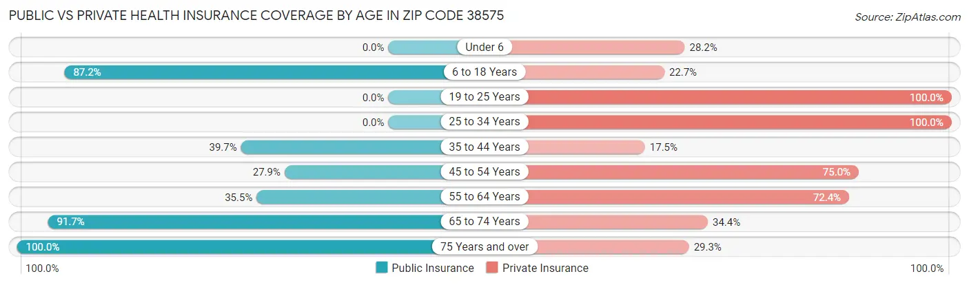 Public vs Private Health Insurance Coverage by Age in Zip Code 38575
