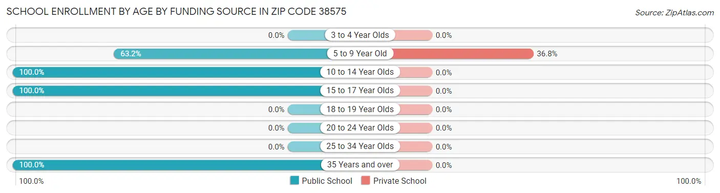 School Enrollment by Age by Funding Source in Zip Code 38575