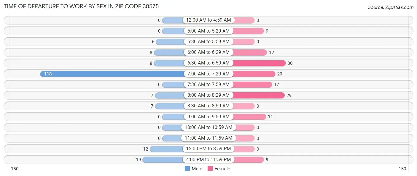 Time of Departure to Work by Sex in Zip Code 38575