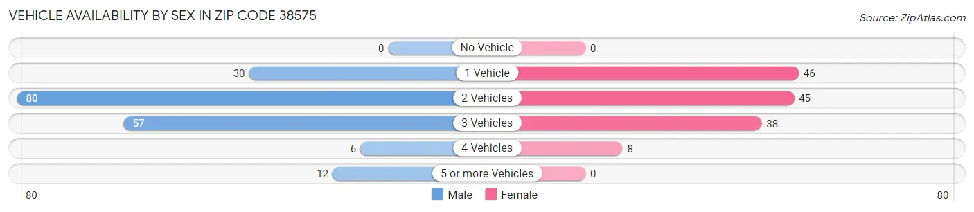 Vehicle Availability by Sex in Zip Code 38575