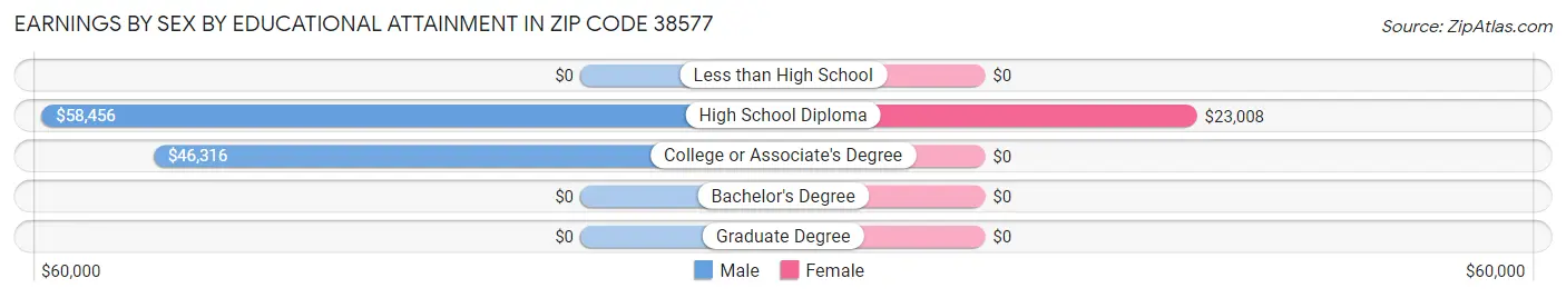 Earnings by Sex by Educational Attainment in Zip Code 38577
