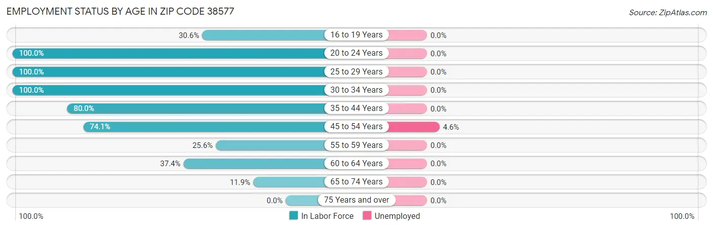 Employment Status by Age in Zip Code 38577