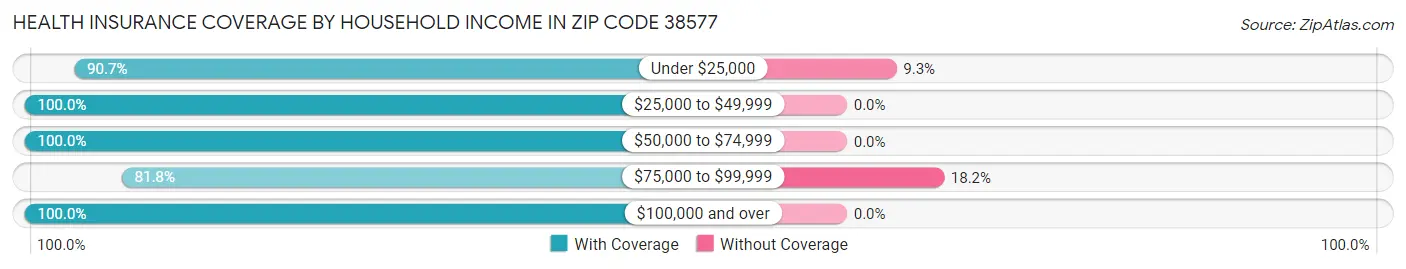 Health Insurance Coverage by Household Income in Zip Code 38577