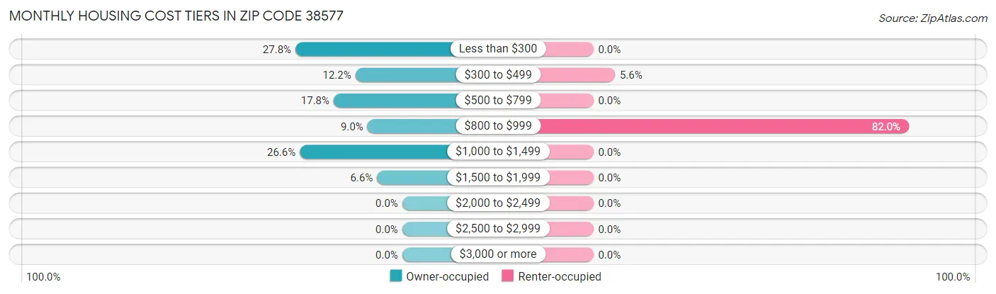 Monthly Housing Cost Tiers in Zip Code 38577