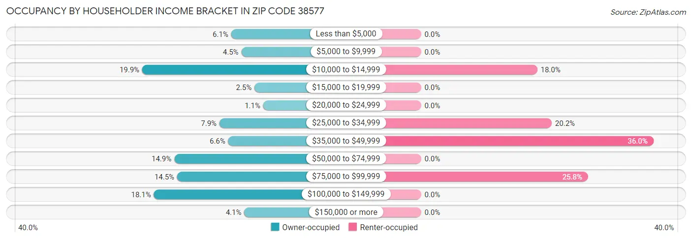 Occupancy by Householder Income Bracket in Zip Code 38577