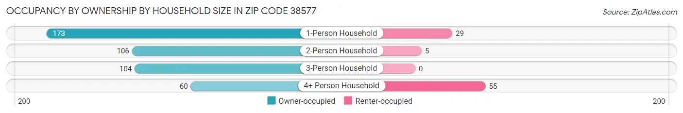 Occupancy by Ownership by Household Size in Zip Code 38577