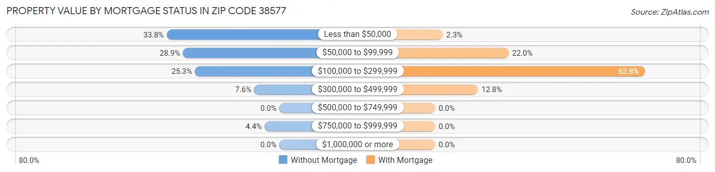 Property Value by Mortgage Status in Zip Code 38577