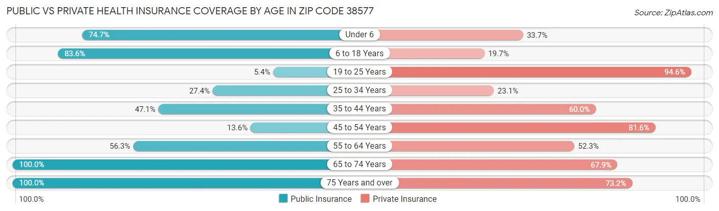 Public vs Private Health Insurance Coverage by Age in Zip Code 38577