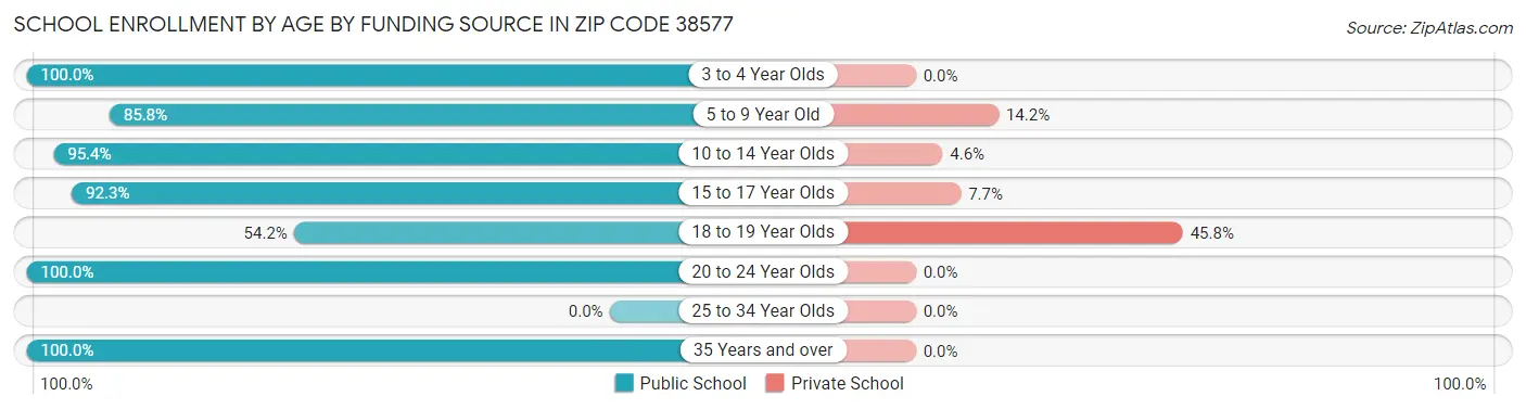 School Enrollment by Age by Funding Source in Zip Code 38577