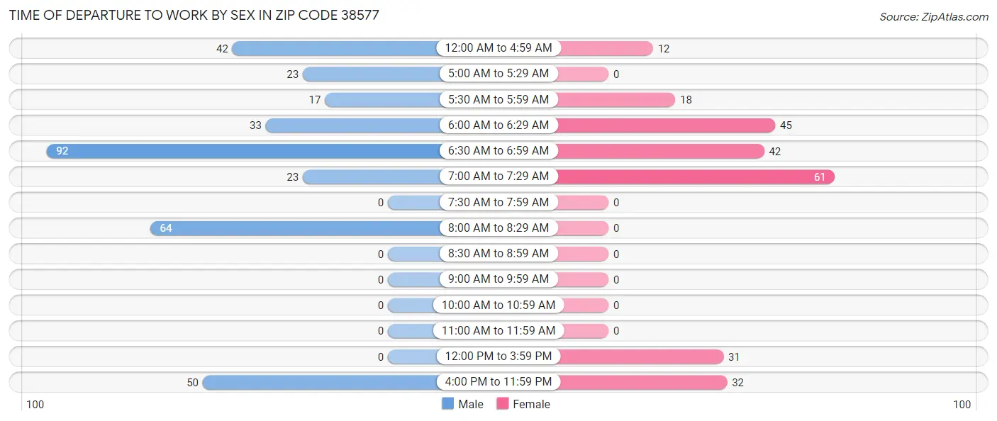 Time of Departure to Work by Sex in Zip Code 38577