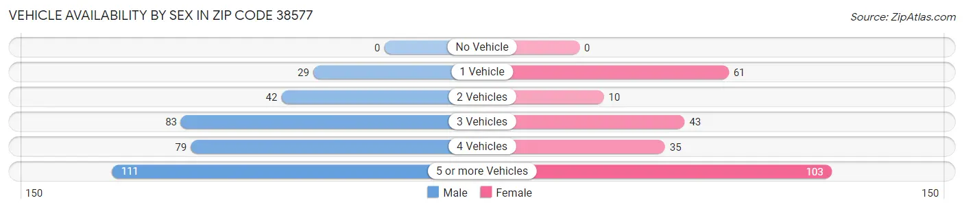 Vehicle Availability by Sex in Zip Code 38577