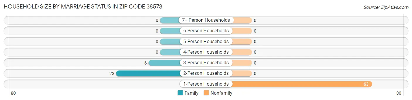 Household Size by Marriage Status in Zip Code 38578