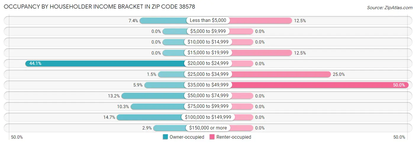 Occupancy by Householder Income Bracket in Zip Code 38578