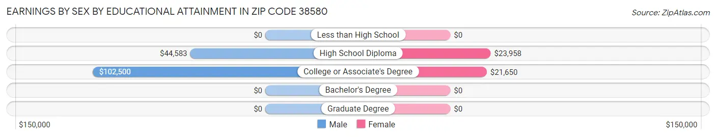 Earnings by Sex by Educational Attainment in Zip Code 38580