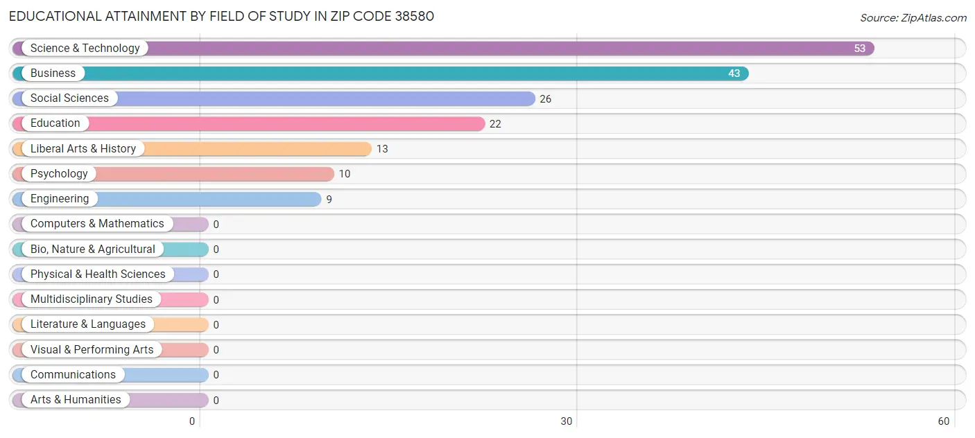 Educational Attainment by Field of Study in Zip Code 38580