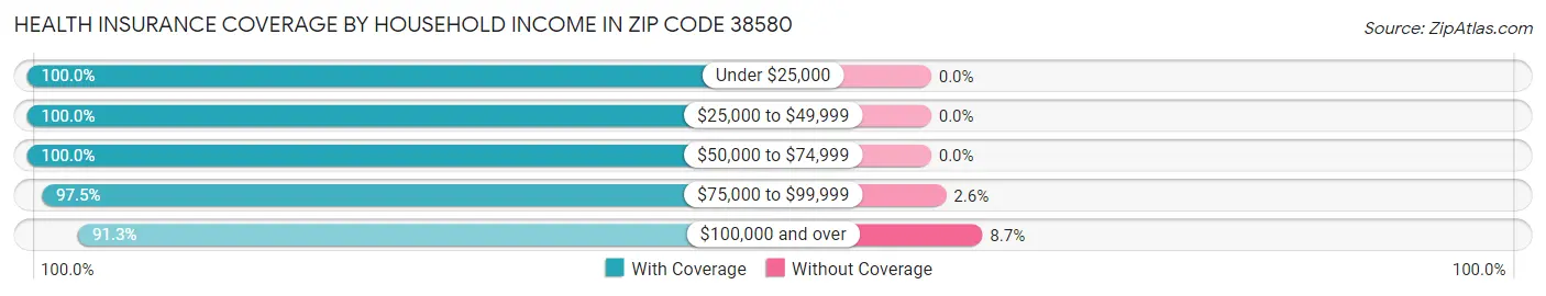 Health Insurance Coverage by Household Income in Zip Code 38580