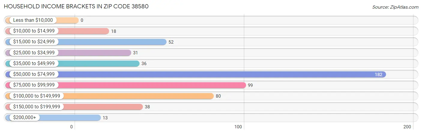 Household Income Brackets in Zip Code 38580