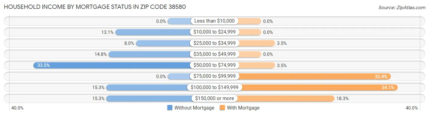 Household Income by Mortgage Status in Zip Code 38580