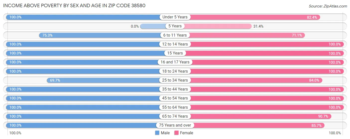 Income Above Poverty by Sex and Age in Zip Code 38580