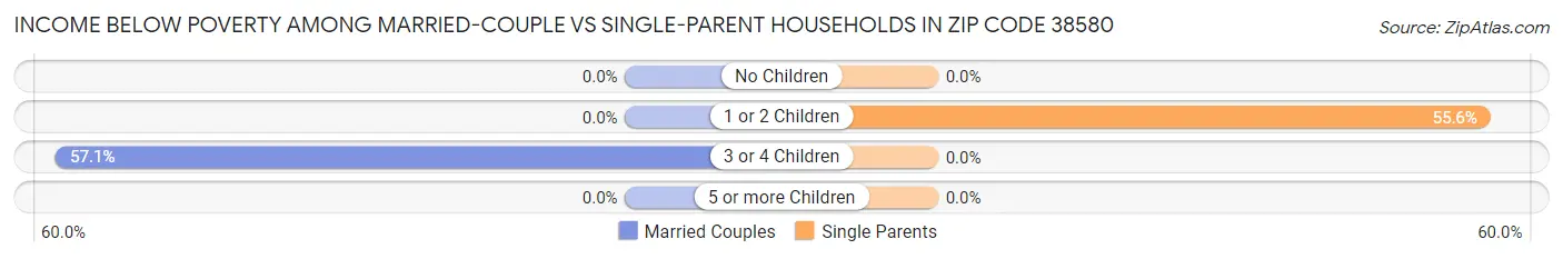 Income Below Poverty Among Married-Couple vs Single-Parent Households in Zip Code 38580
