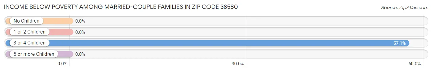 Income Below Poverty Among Married-Couple Families in Zip Code 38580