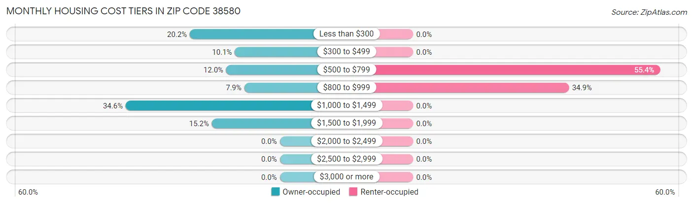 Monthly Housing Cost Tiers in Zip Code 38580