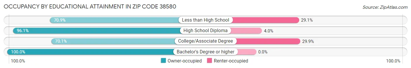 Occupancy by Educational Attainment in Zip Code 38580