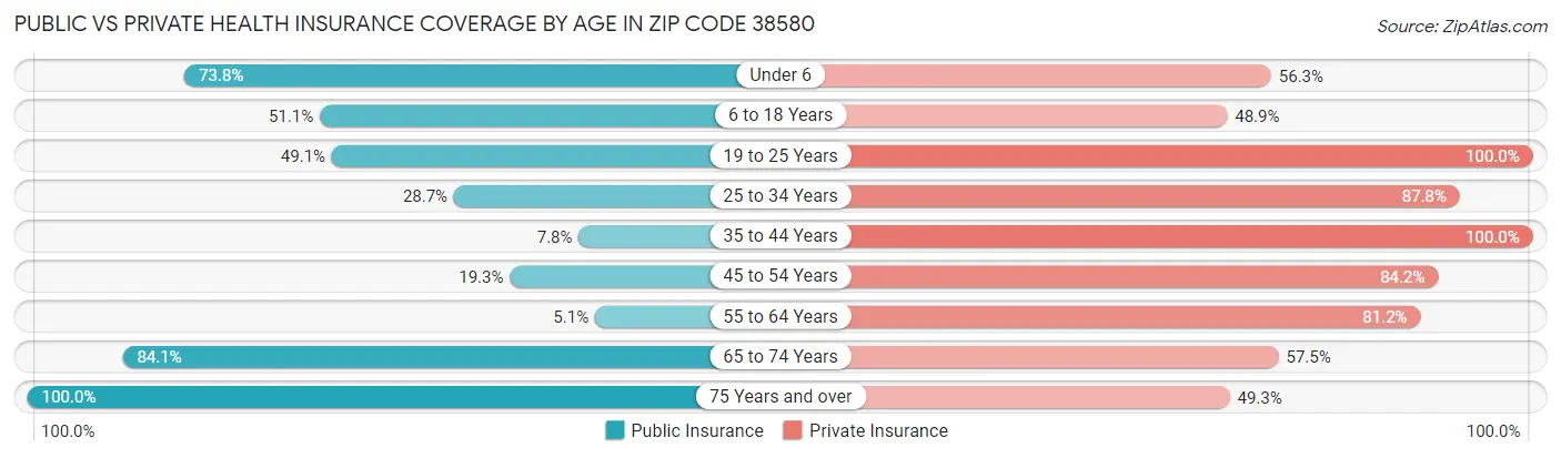 Public vs Private Health Insurance Coverage by Age in Zip Code 38580