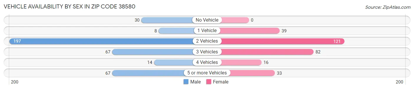 Vehicle Availability by Sex in Zip Code 38580