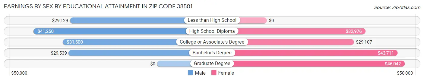 Earnings by Sex by Educational Attainment in Zip Code 38581