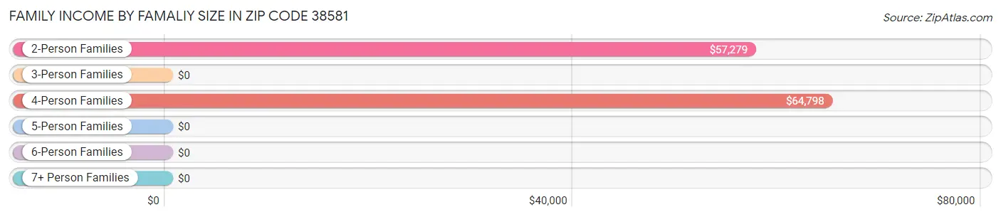 Family Income by Famaliy Size in Zip Code 38581