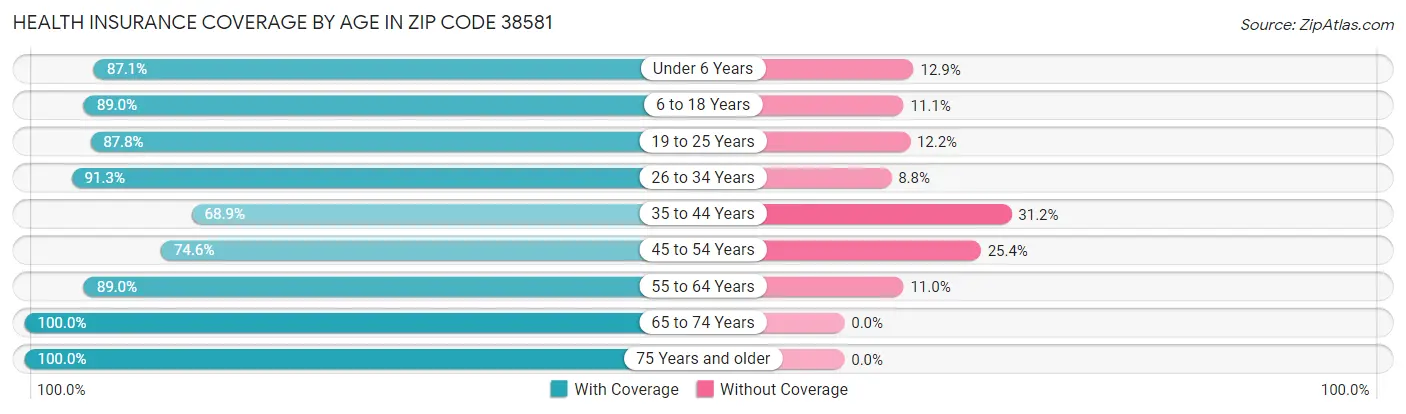 Health Insurance Coverage by Age in Zip Code 38581
