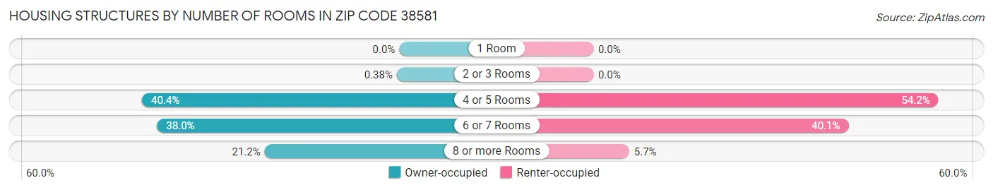 Housing Structures by Number of Rooms in Zip Code 38581