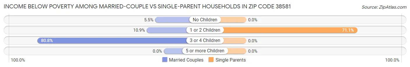 Income Below Poverty Among Married-Couple vs Single-Parent Households in Zip Code 38581