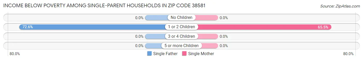 Income Below Poverty Among Single-Parent Households in Zip Code 38581