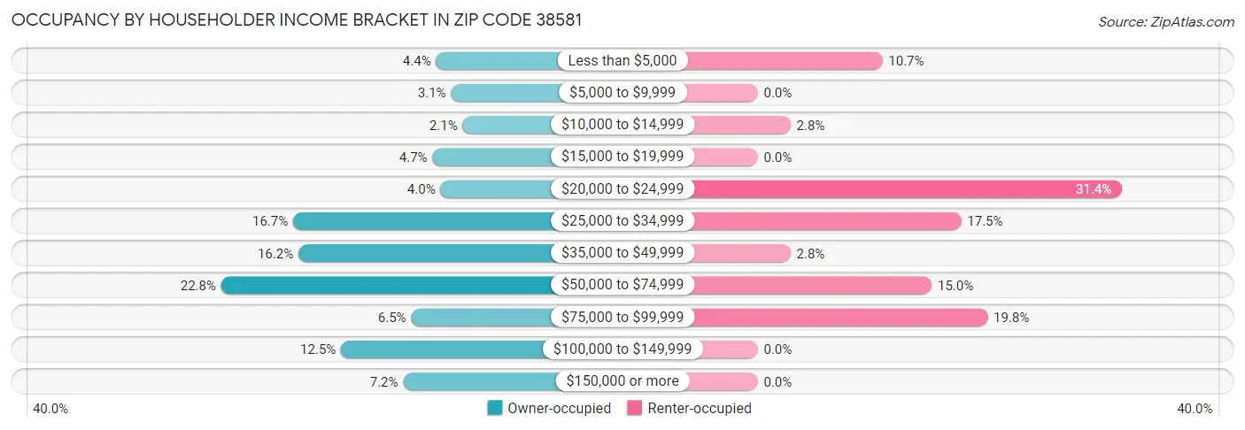 Occupancy by Householder Income Bracket in Zip Code 38581