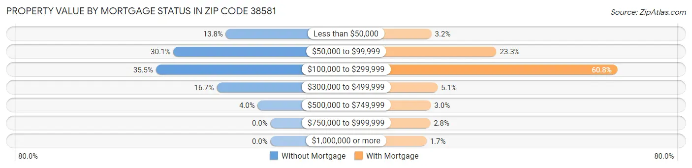 Property Value by Mortgage Status in Zip Code 38581
