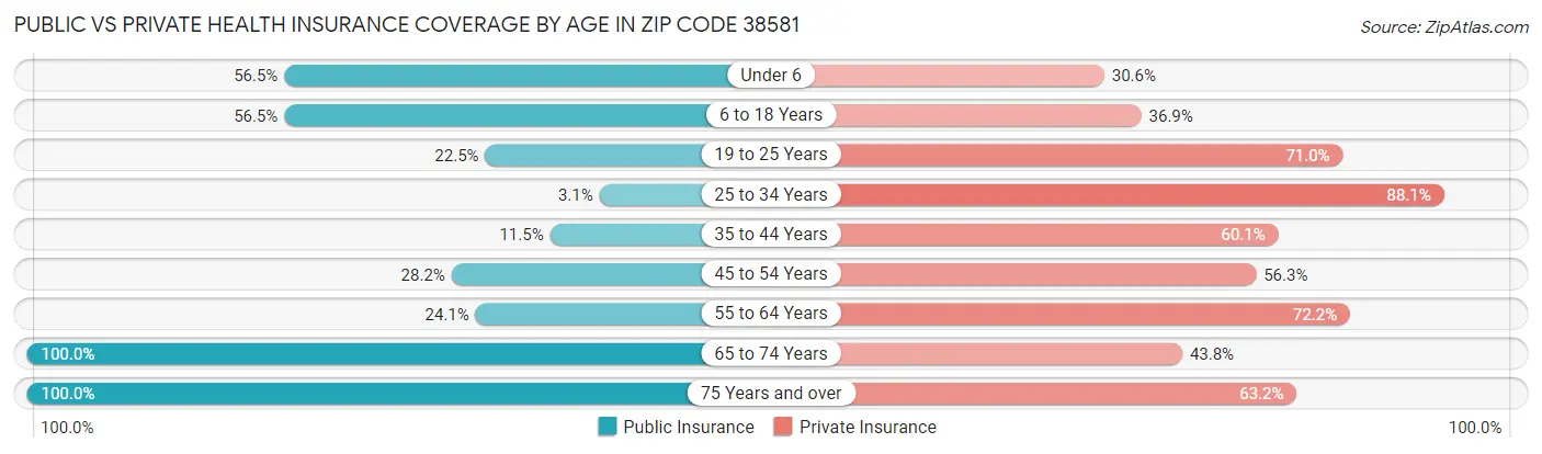 Public vs Private Health Insurance Coverage by Age in Zip Code 38581