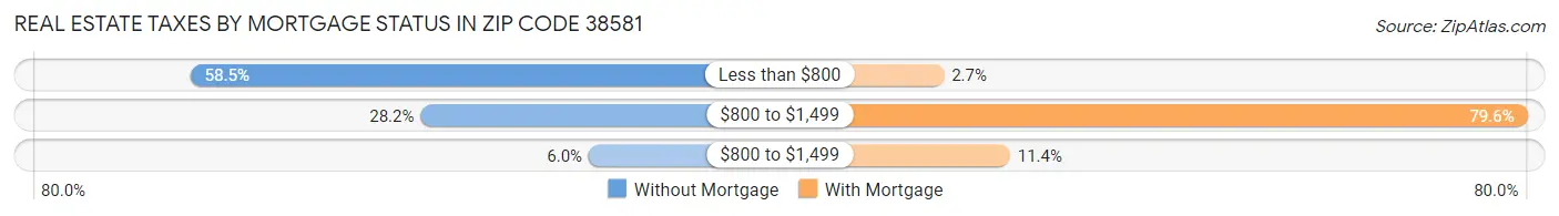 Real Estate Taxes by Mortgage Status in Zip Code 38581