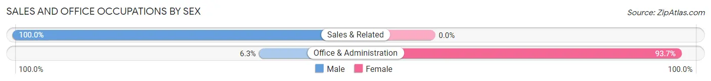 Sales and Office Occupations by Sex in Zip Code 38581