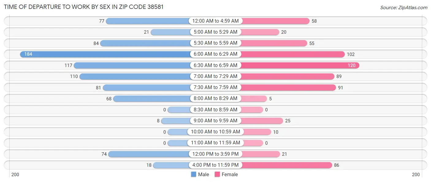 Time of Departure to Work by Sex in Zip Code 38581
