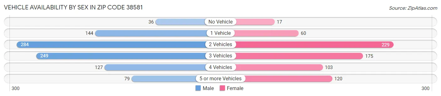 Vehicle Availability by Sex in Zip Code 38581
