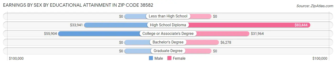 Earnings by Sex by Educational Attainment in Zip Code 38582