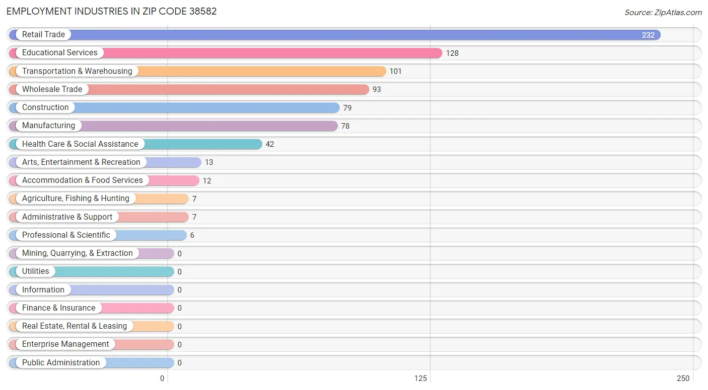 Employment Industries in Zip Code 38582